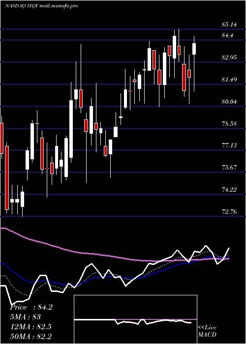  Daily chart HealthequityInc