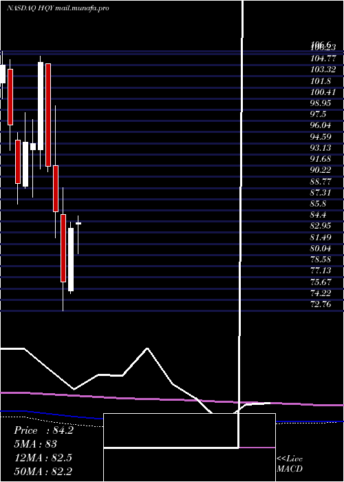  monthly chart HealthequityInc