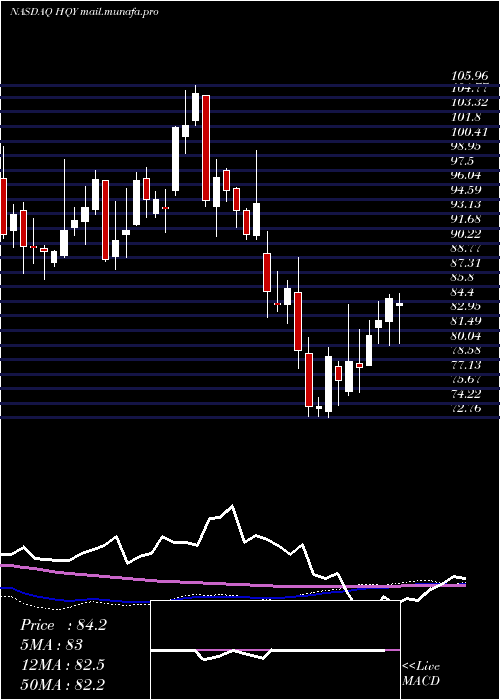  weekly chart HealthequityInc