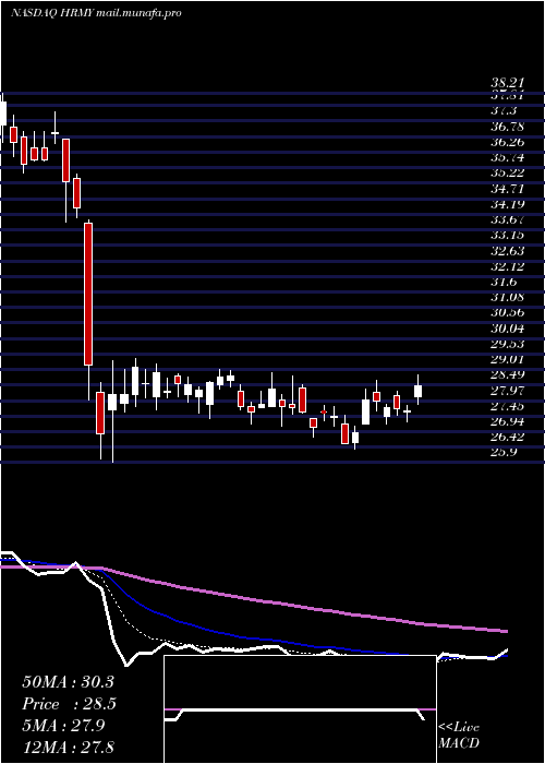  Daily chart HarmonyBiosciences