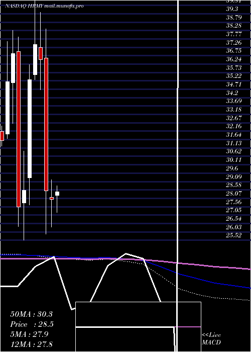  monthly chart HarmonyBiosciences