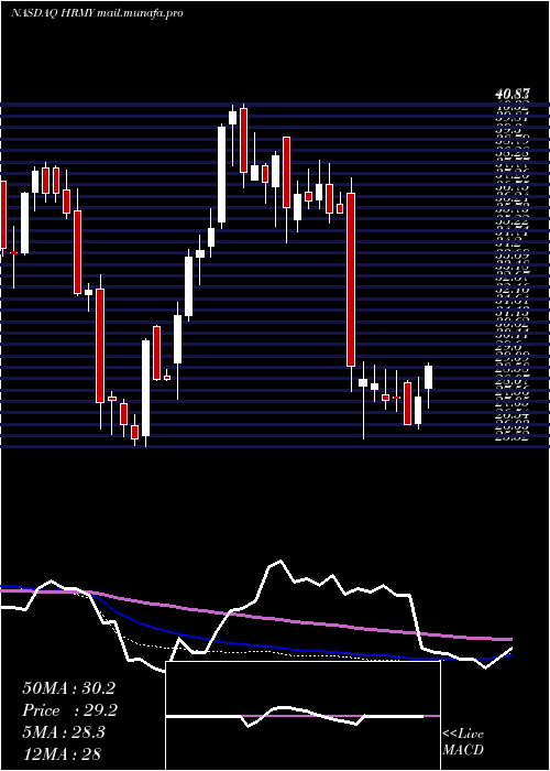  weekly chart HarmonyBiosciences