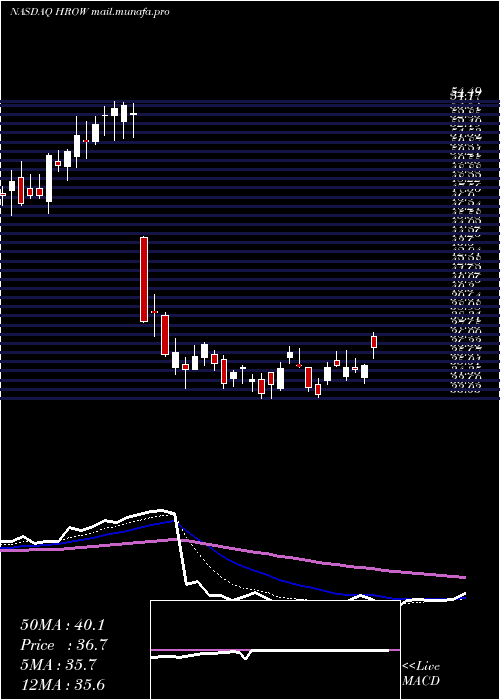  Daily chart HarrowHealth