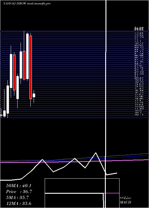  monthly chart HarrowHealth