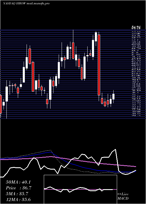  weekly chart HarrowHealth