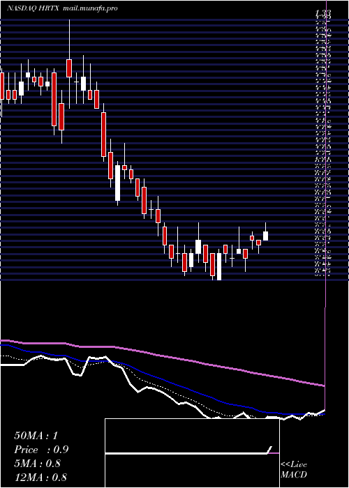  Daily chart HeronTherapeutics