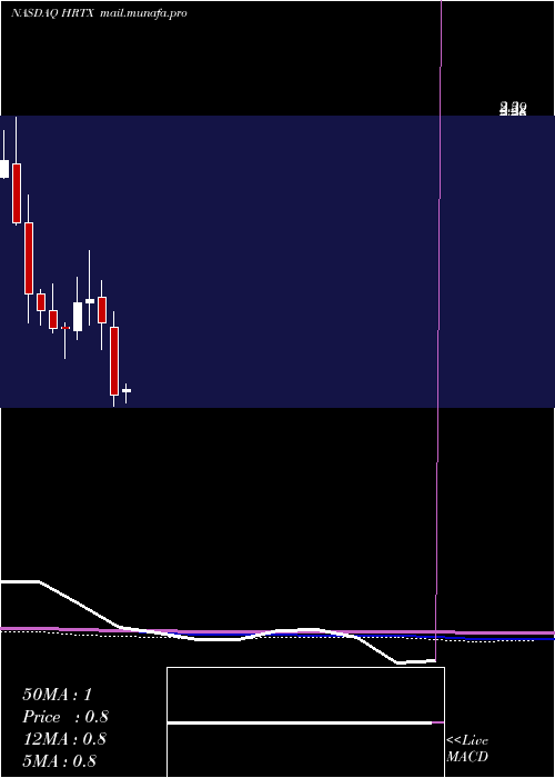  monthly chart HeronTherapeutics