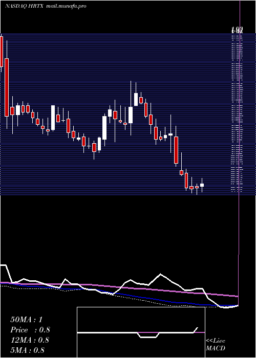  weekly chart HeronTherapeutics