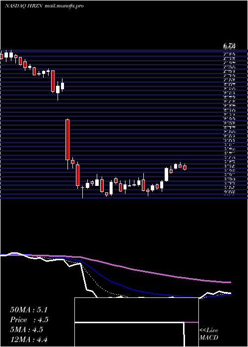  Daily chart HorizonTechnology
