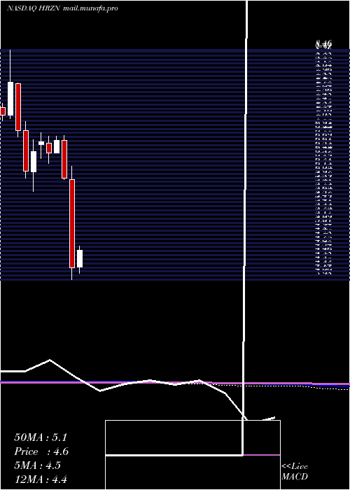  monthly chart HorizonTechnology