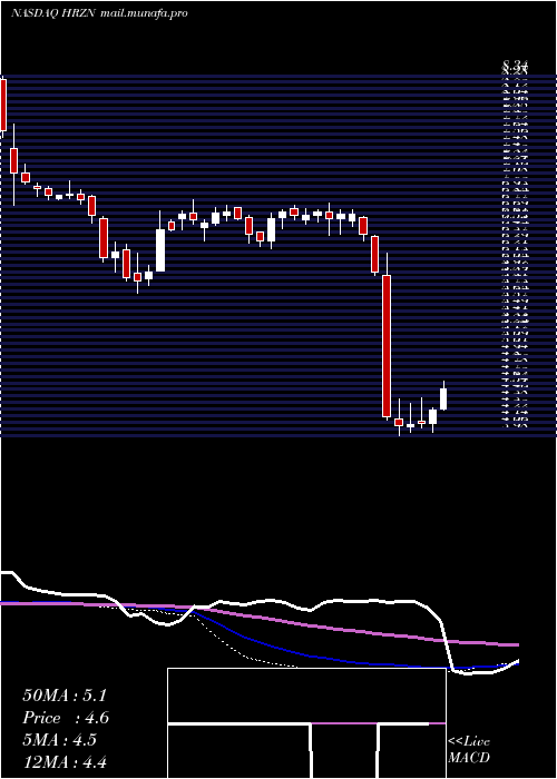  weekly chart HorizonTechnology