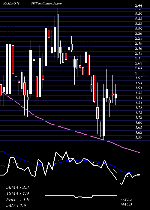  Daily chart HeliusMedical