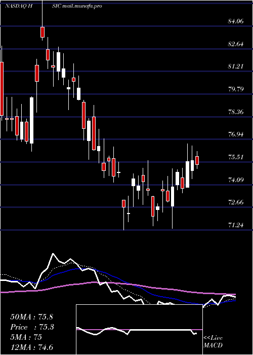  Daily chart HenrySchein