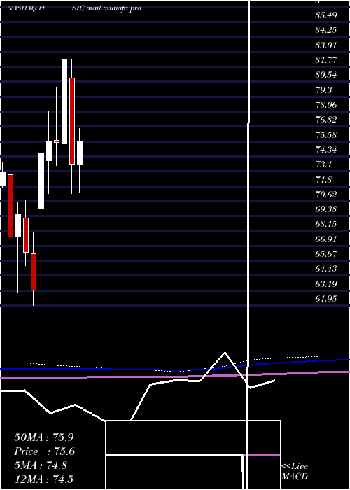 monthly chart HenrySchein