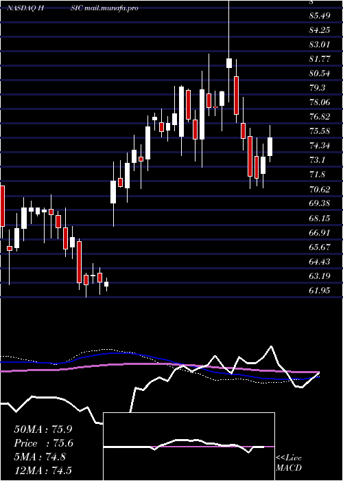  weekly chart HenrySchein