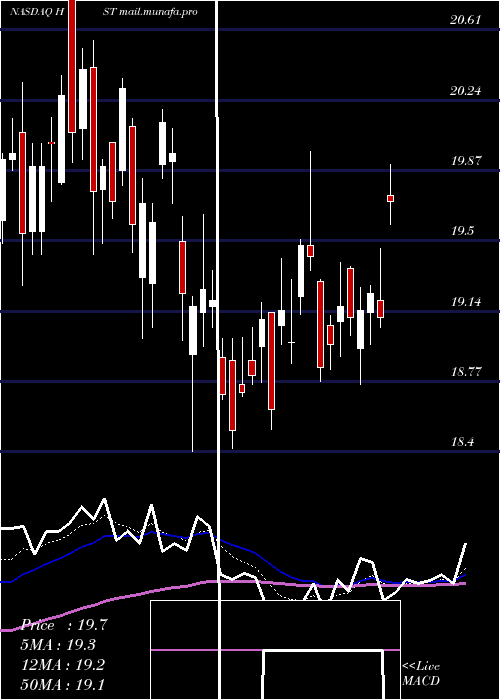  Daily chart HostMarriott