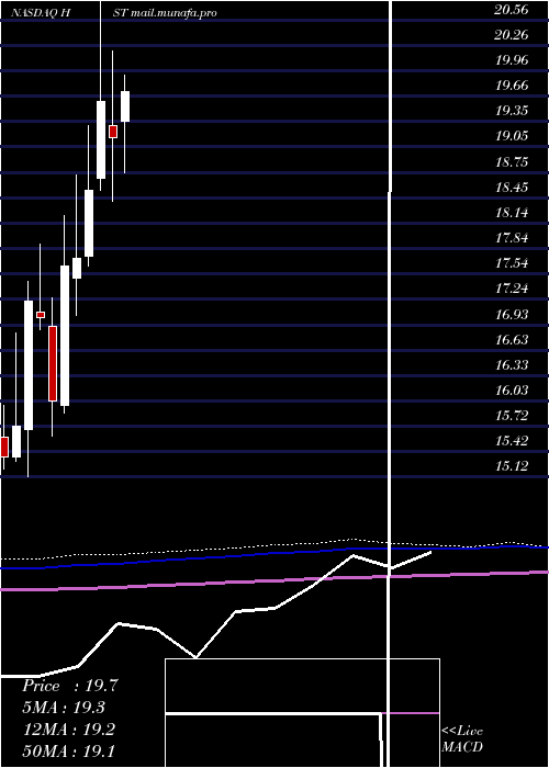  monthly chart HostMarriott