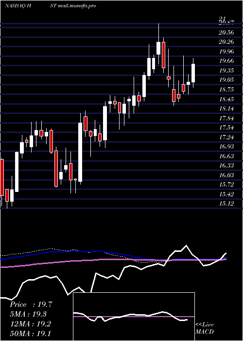  weekly chart HostMarriott