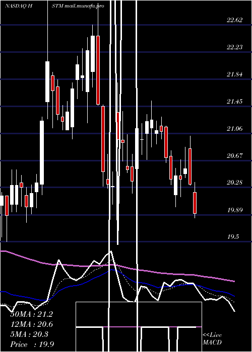  Daily chart HealthstreamInc