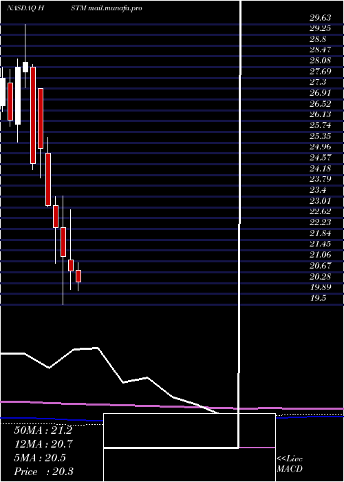  monthly chart HealthstreamInc
