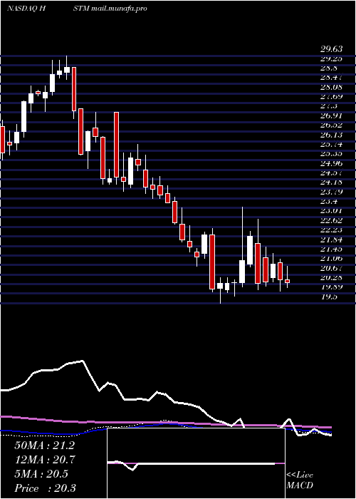  weekly chart HealthstreamInc