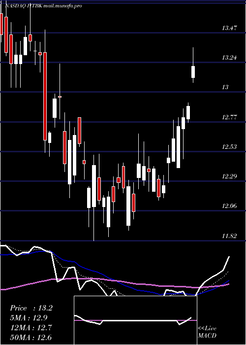  Daily chart HeritageCommerce