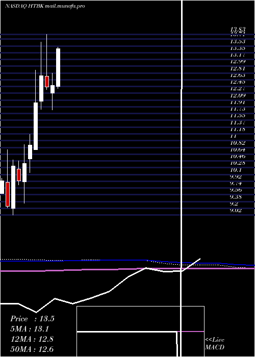  monthly chart HeritageCommerce