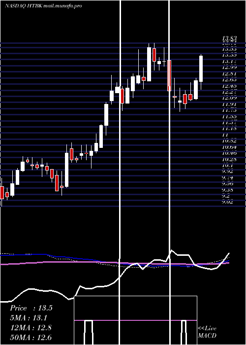  weekly chart HeritageCommerce
