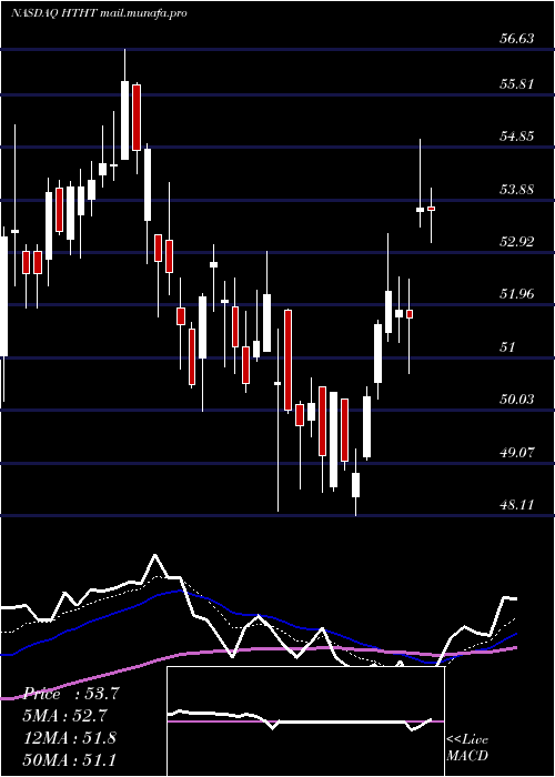  Daily chart HuazhuGroup