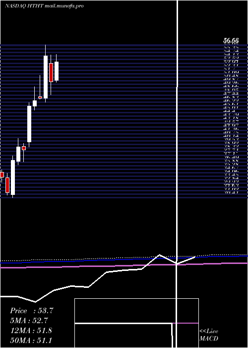  monthly chart HuazhuGroup