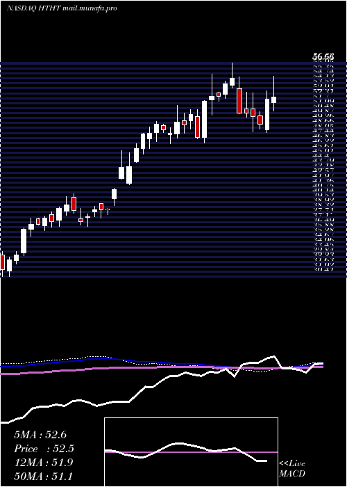  weekly chart HuazhuGroup