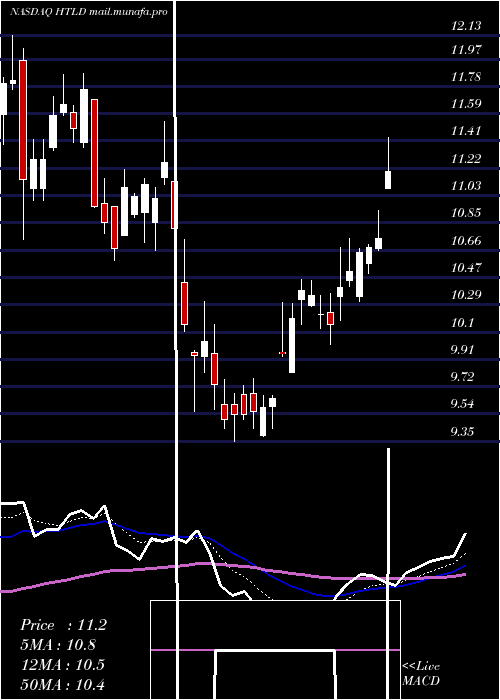  Daily chart HeartlandExpress
