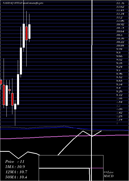  monthly chart HeartlandExpress