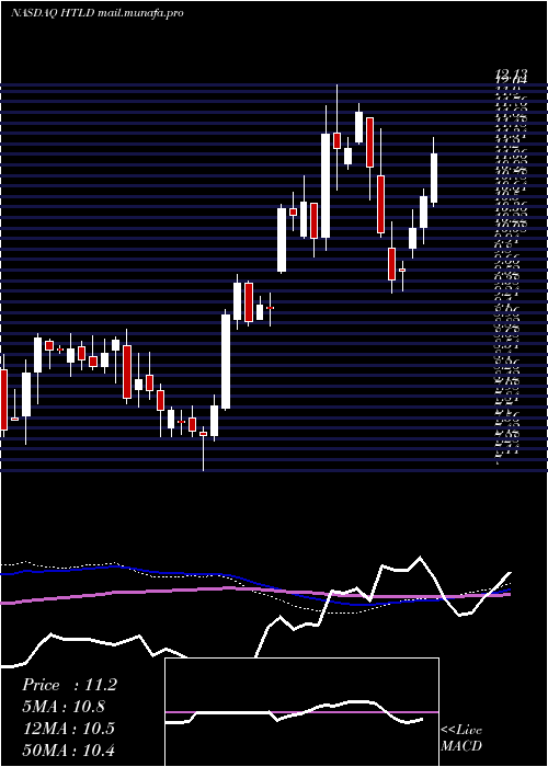  weekly chart HeartlandExpress