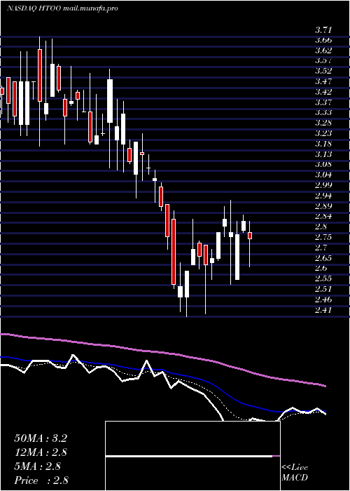  Daily chart FusionFuel