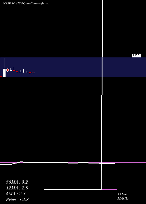  monthly chart FusionFuel