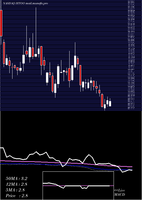  weekly chart FusionFuel