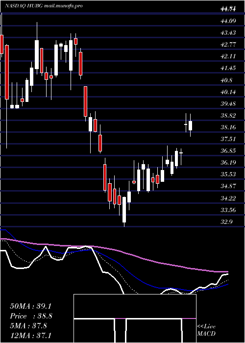  Daily chart HubGroup