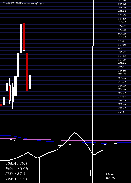  monthly chart HubGroup