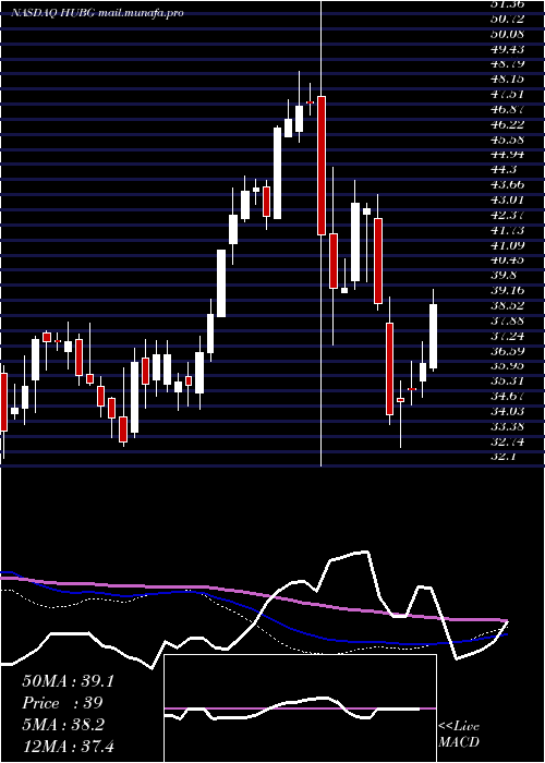  weekly chart HubGroup