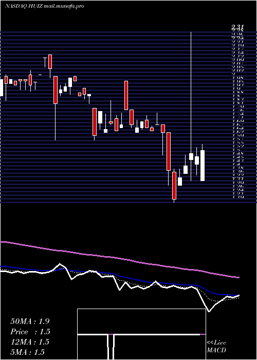  Daily chart HuizeHolding