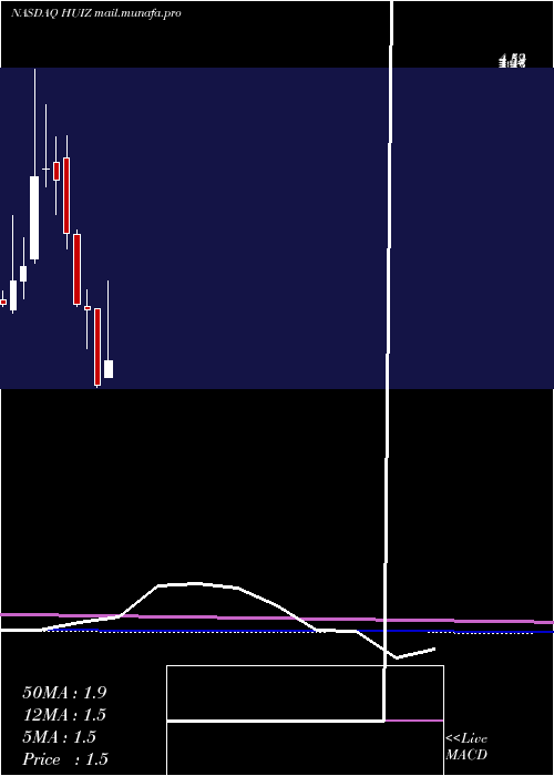  monthly chart HuizeHolding