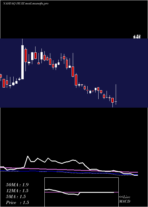  weekly chart HuizeHolding