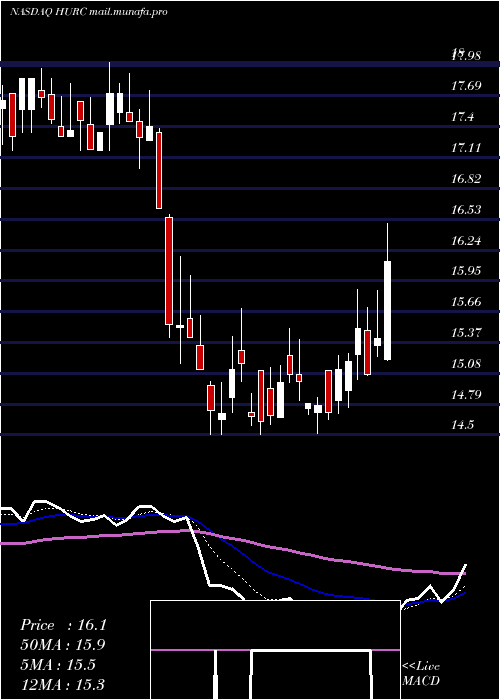  Daily chart HurcoCompanies