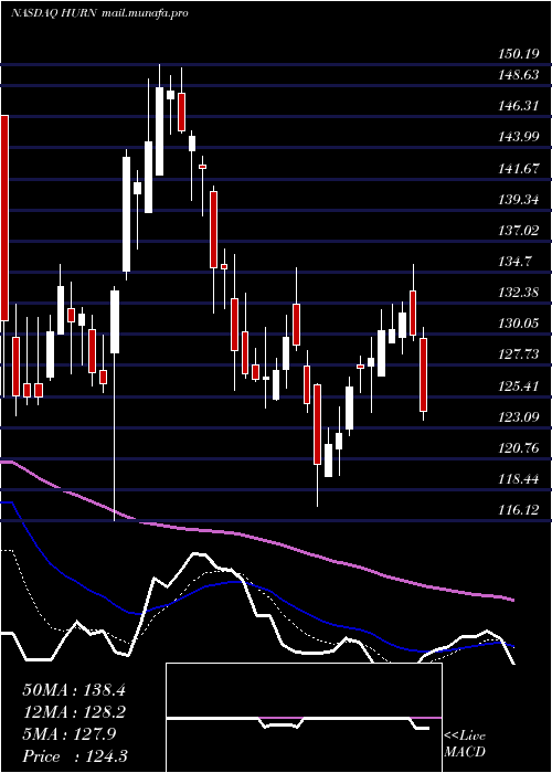  Daily chart HuronConsulting