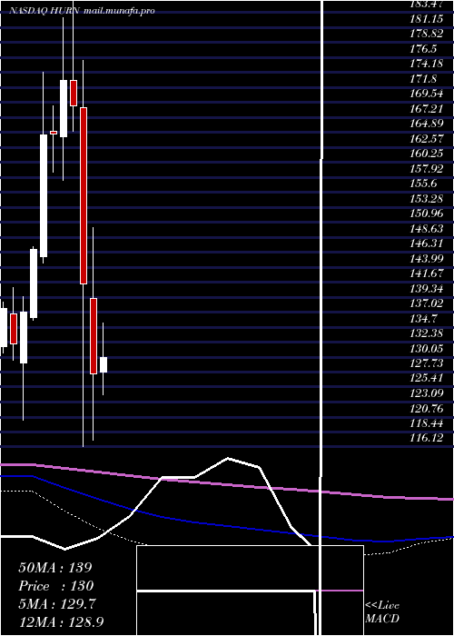  monthly chart HuronConsulting