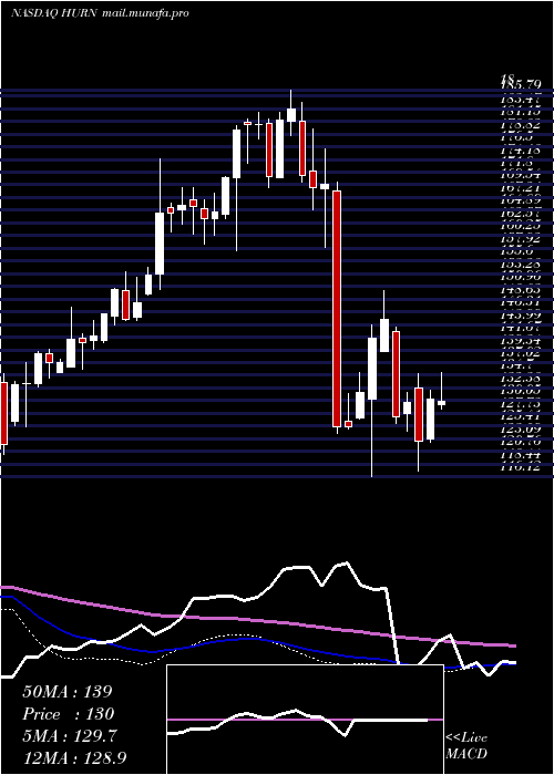  weekly chart HuronConsulting