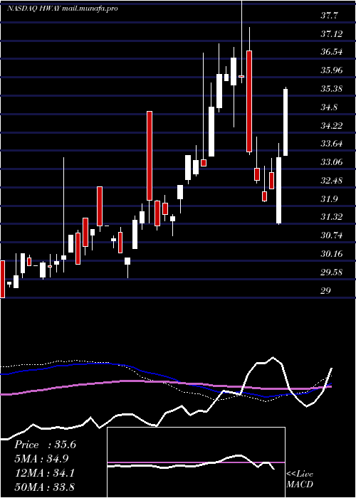  weekly chart HealthwaysInc