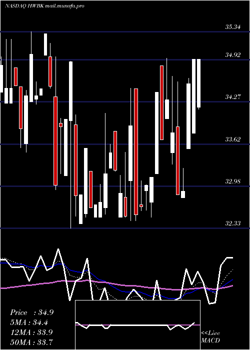  Daily chart HawthornBancshares