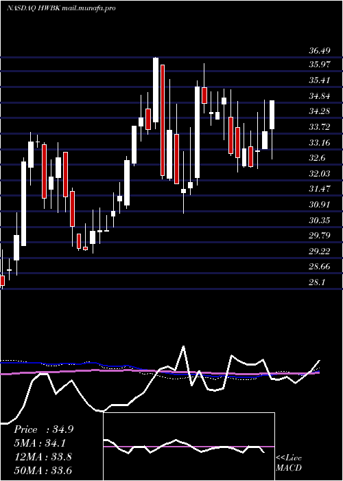  weekly chart HawthornBancshares